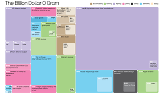 Billion dollar o gram info is beautiful