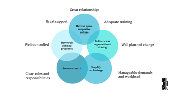 Digital maturity solving workplace stress diagram