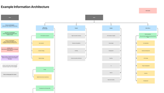 Information architecture example