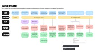 User journey mapping example