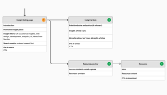 Website content model example